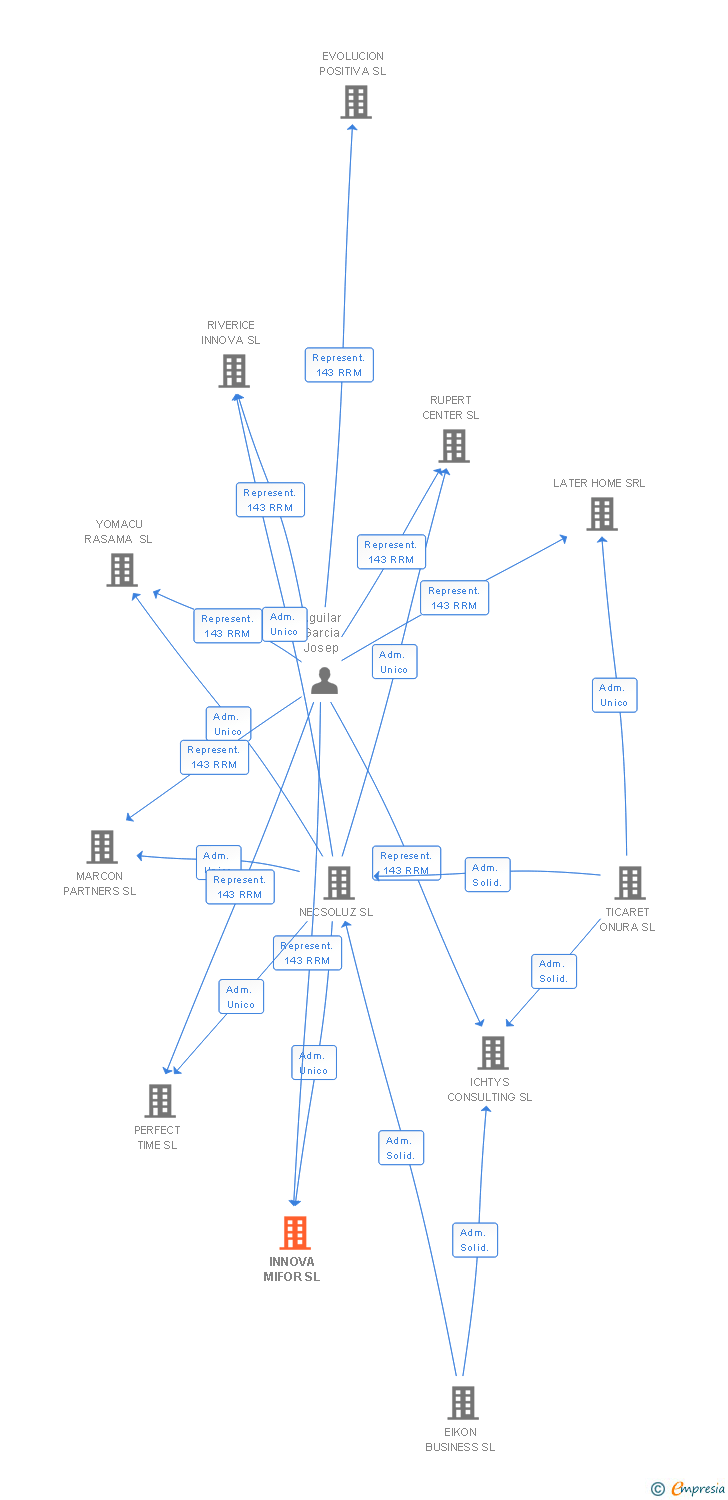 Vinculaciones societarias de INNOVA MIFOR SL