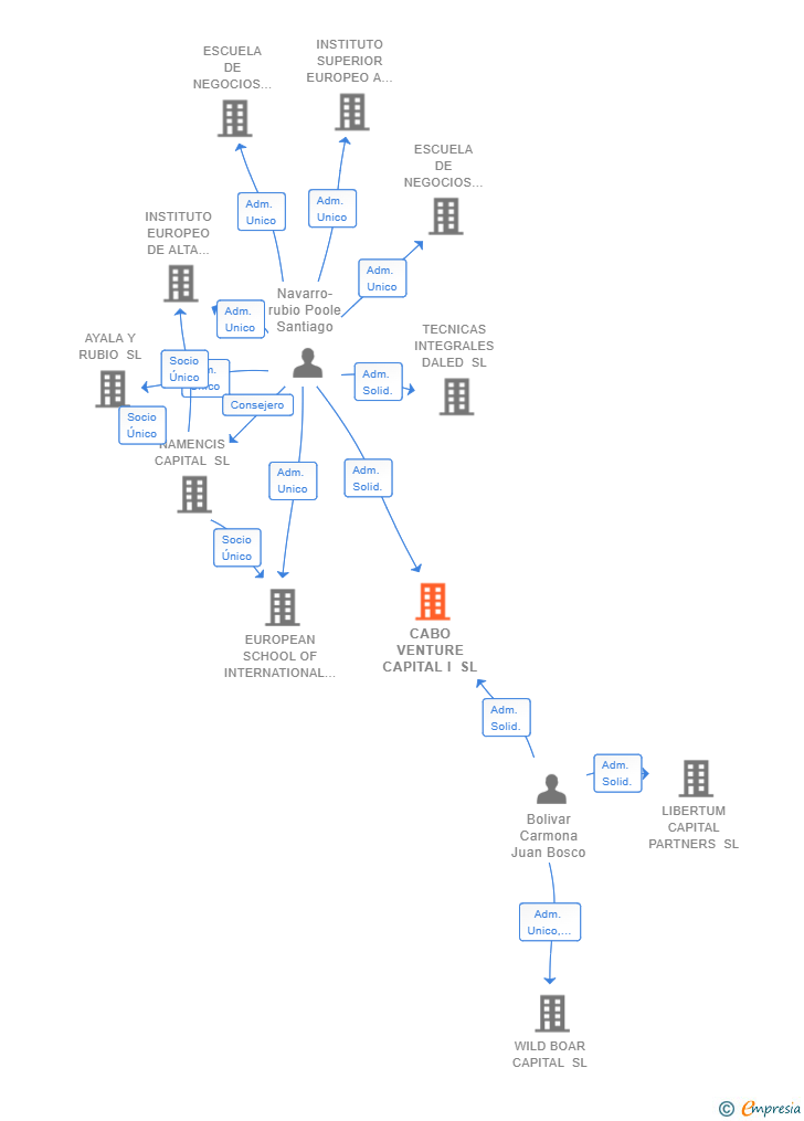 Vinculaciones societarias de CABO VENTURE CAPITAL I SL