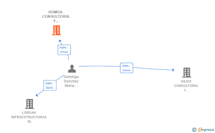 Vinculaciones societarias de DOMGIL CONSULTORIA Y SERVICIOS SL