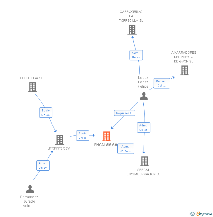 Vinculaciones societarias de ENCALAM SA