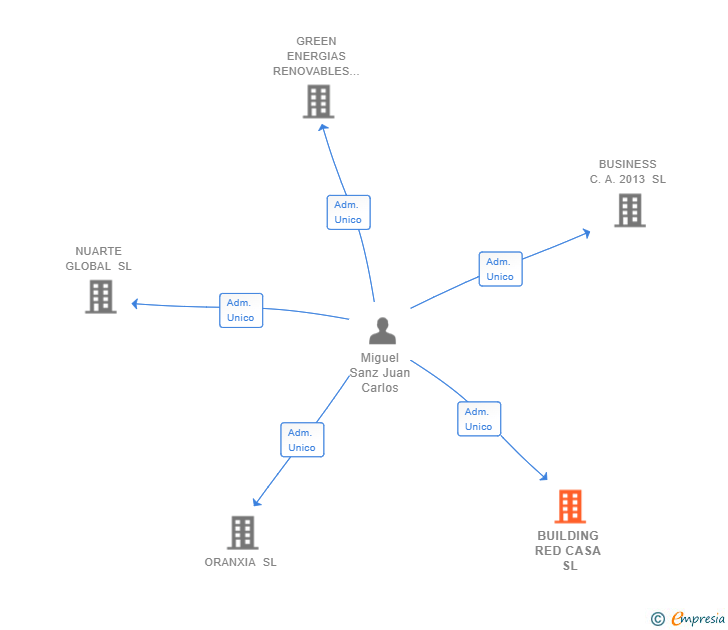 Vinculaciones societarias de BUILDING RED CASA SL