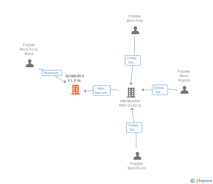 Vinculaciones societarias de SERMOBI R E L P SL