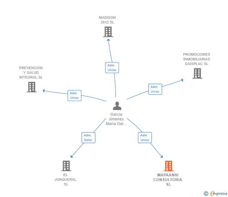 Vinculaciones societarias de MAPAANRI CONSULTORIA SL