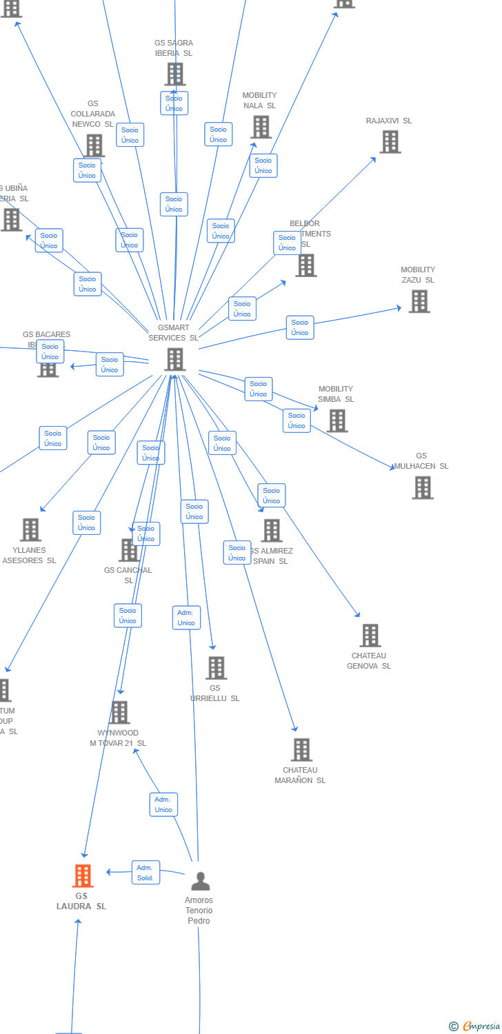 Vinculaciones societarias de GS LAUDRA SL
