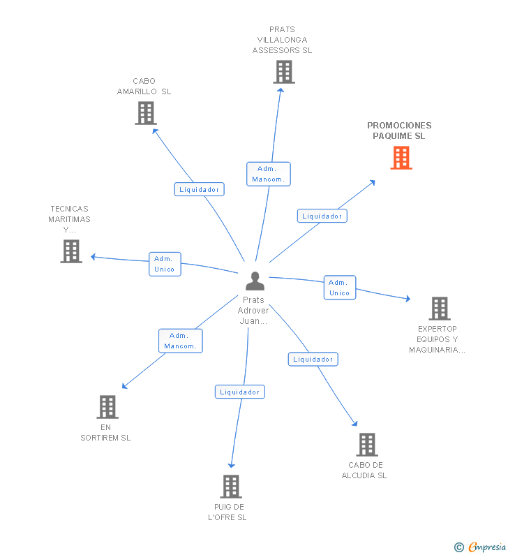 Vinculaciones societarias de PROMOCIONES PAQUIME SL
