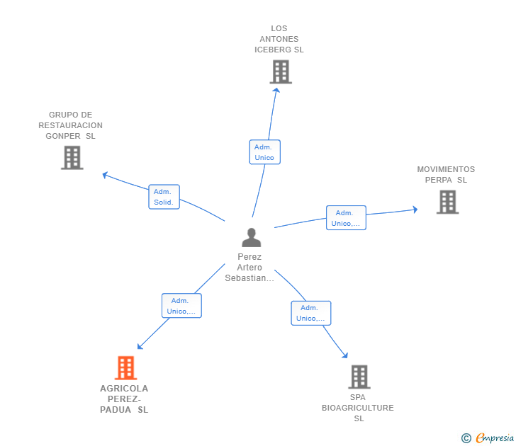 Vinculaciones societarias de AGRICOLA PEREZ-PADUA SL
