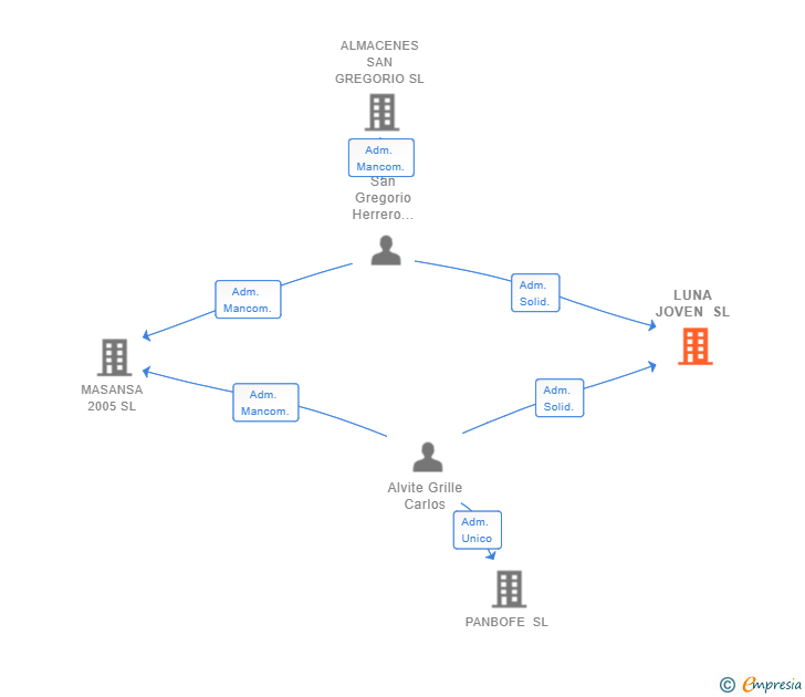 Vinculaciones societarias de LUNA JOVEN SL