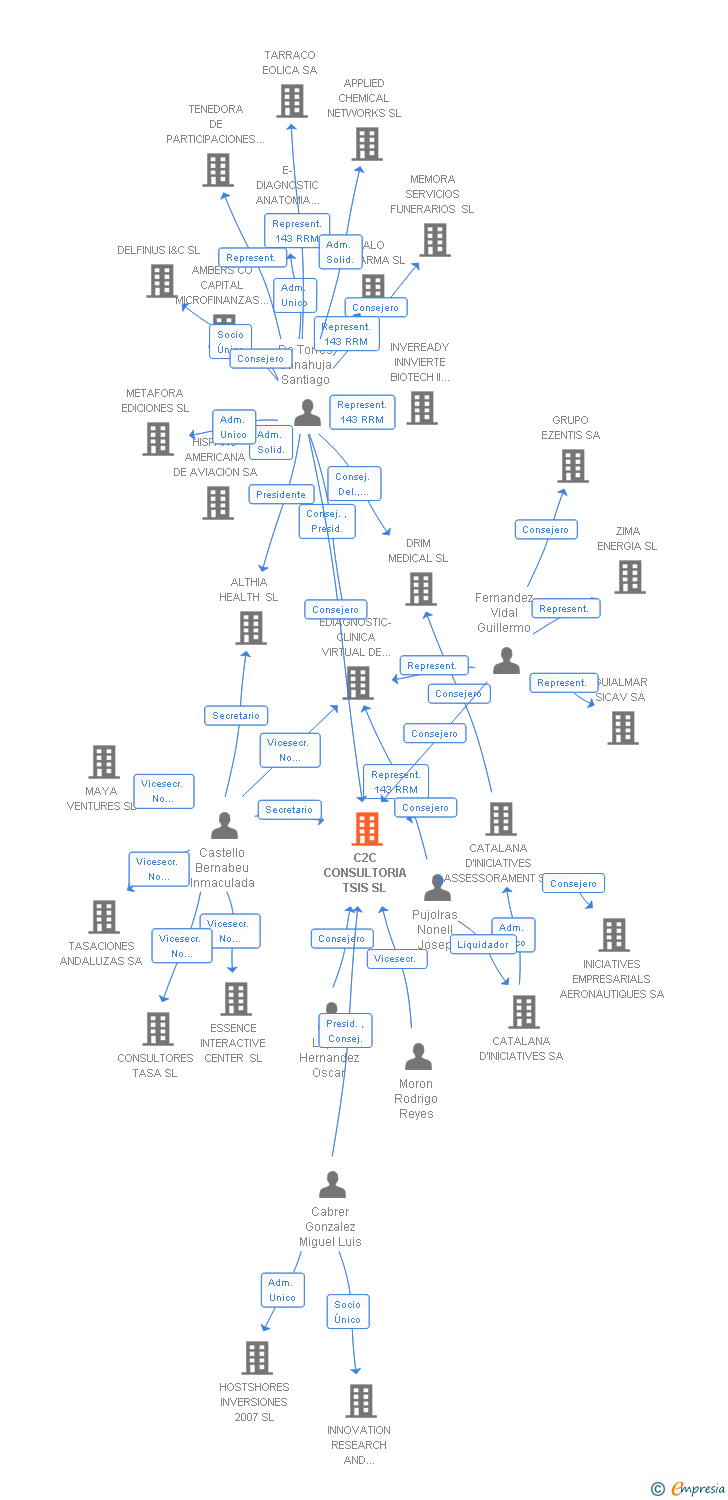 Vinculaciones societarias de C2C CONSULTORIA TSIS SL