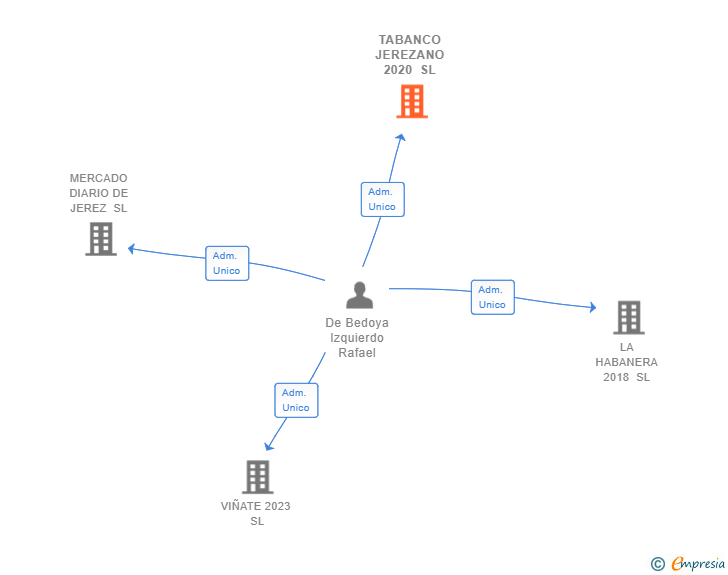 Vinculaciones societarias de TABANCO JEREZANO 2020 SL