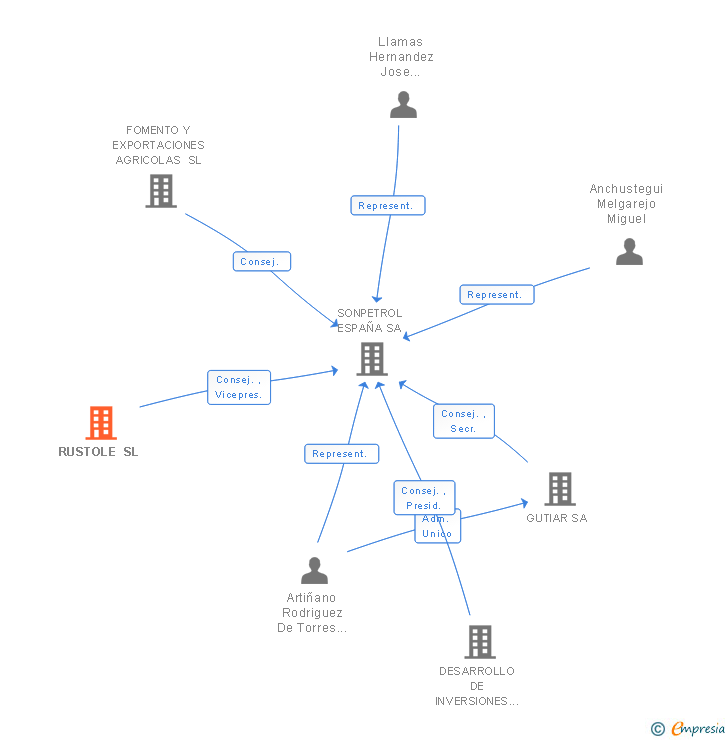 Vinculaciones societarias de RUSTOLE SL