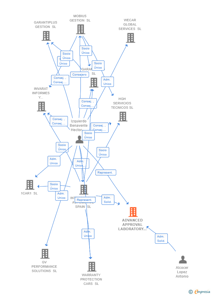 Vinculaciones societarias de ADVANCED APPROVAL LABORATORY SL