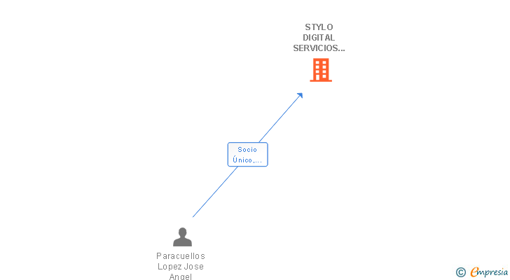 Vinculaciones societarias de STYLO DIGITAL SERVICIOS DE REPROGRAFIA E IMPRESION DIGITAL SLL