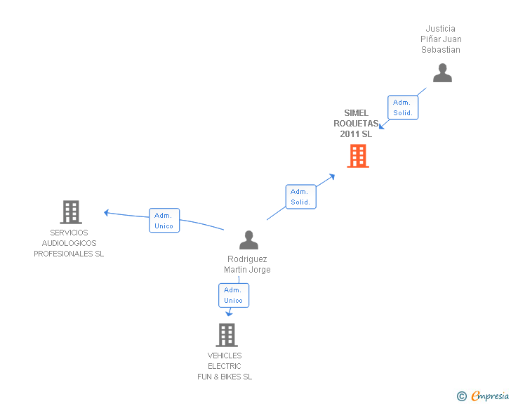 Vinculaciones societarias de SIMEL ROQUETAS 2011 SL