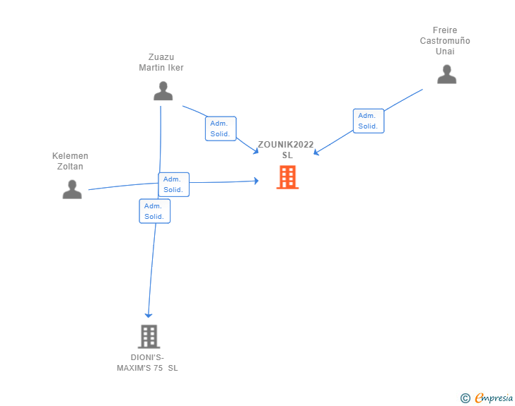 Vinculaciones societarias de ZOUNIK2022 SL