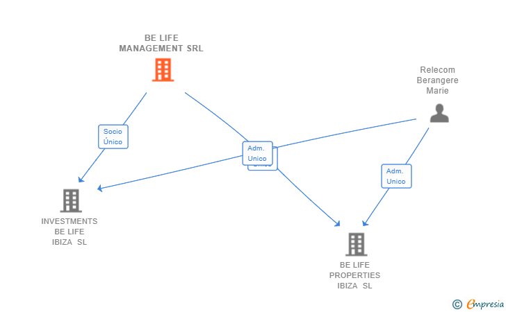 Vinculaciones societarias de BE LIFE MANAGEMENT SRL