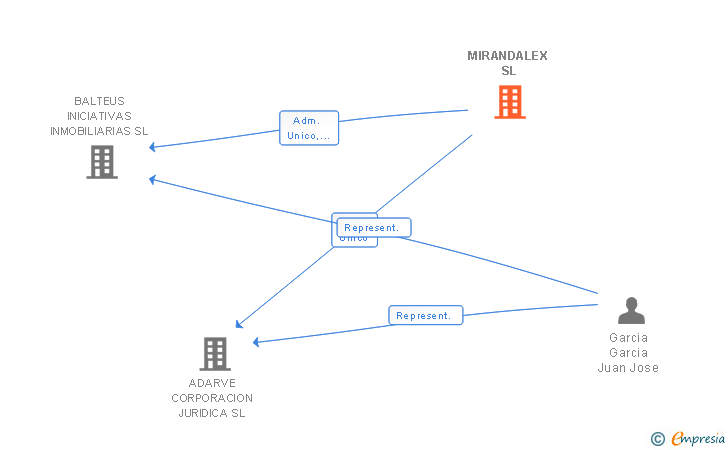 Vinculaciones societarias de MIRANDALEX SL