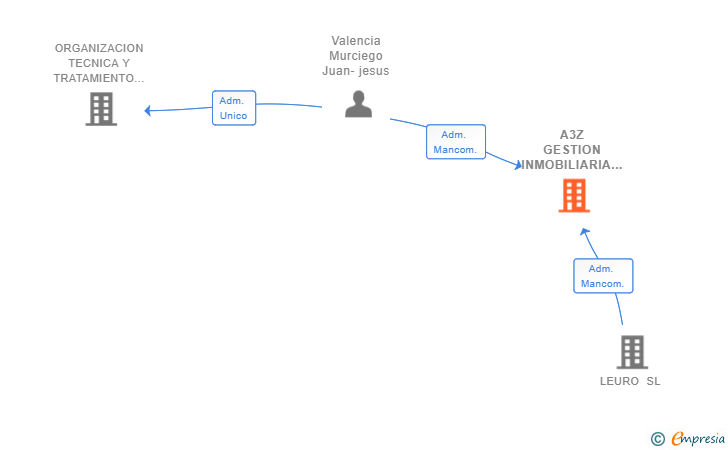 Vinculaciones societarias de A3Z GESTION INMOBILIARIA SL