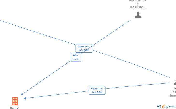 Vinculaciones societarias de INGIP GESTION SL