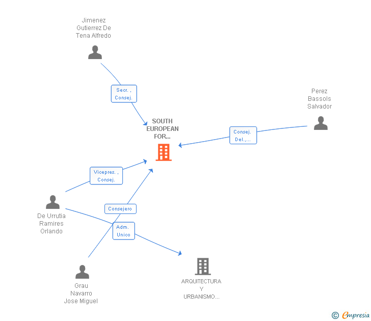 Vinculaciones societarias de SOUTH EUROPEAN FOR TECNOLOGY & INDUSTRY SERVICES SL