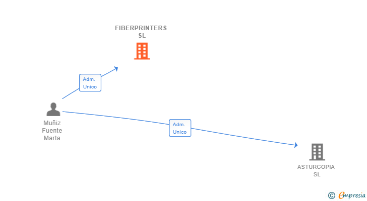 Vinculaciones societarias de FIBERPRINTERS SL
