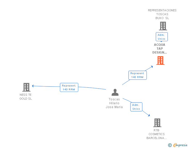 Vinculaciones societarias de ACQUA TAP DESIGN 2020 SL