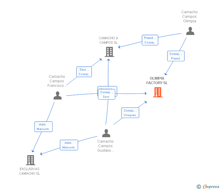 Vinculaciones societarias de OLIMPIA FACTORY SL