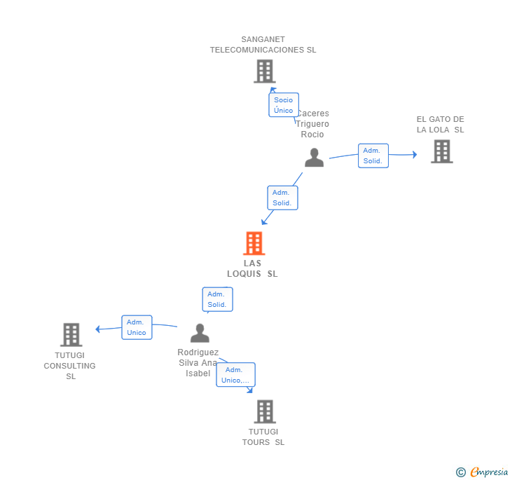 Vinculaciones societarias de LAS LOQUIS SL