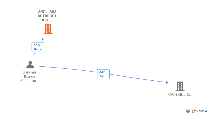 Vinculaciones societarias de ANTILLANA DE EXPORT OFFICE ESPAÑA SL