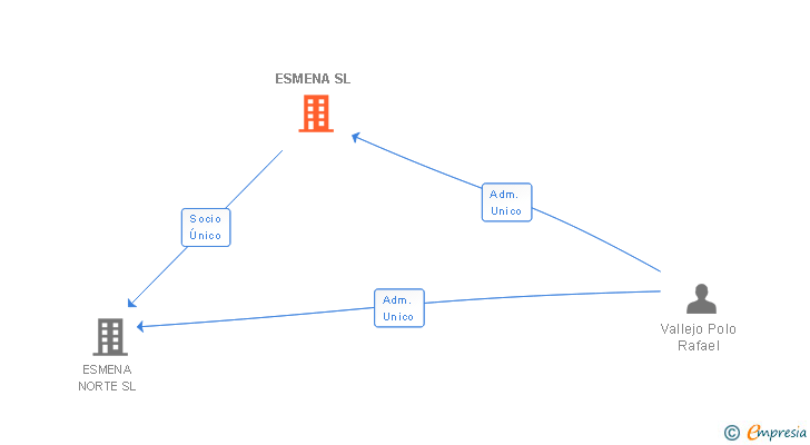 Vinculaciones societarias de ESMENA SL