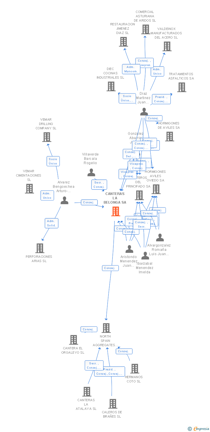 Vinculaciones societarias de CANTERAS LA BELONGA SA