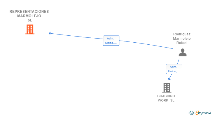 Vinculaciones societarias de REPRESENTACIONES MARMOLEJO SL