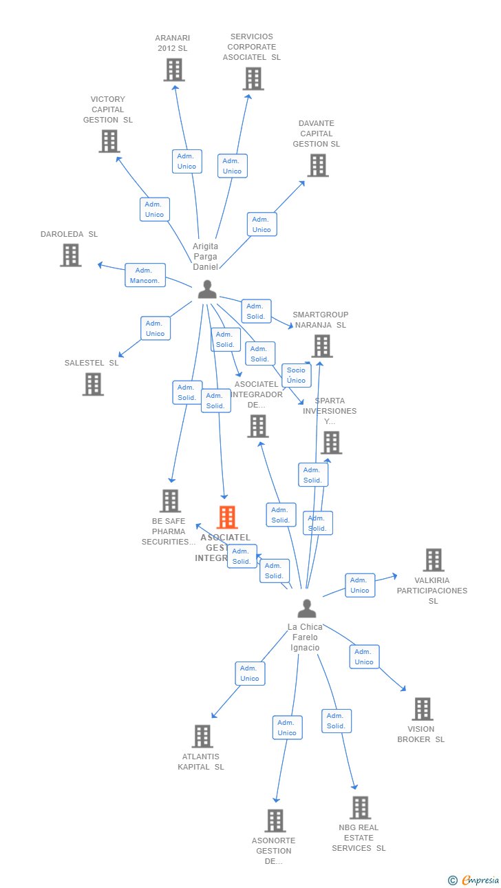 Vinculaciones societarias de ASOCIATEL GESTION INTEGRAL SL