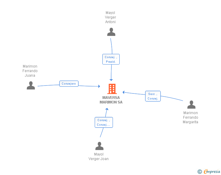 Vinculaciones societarias de MAVERSA MARIMON SA