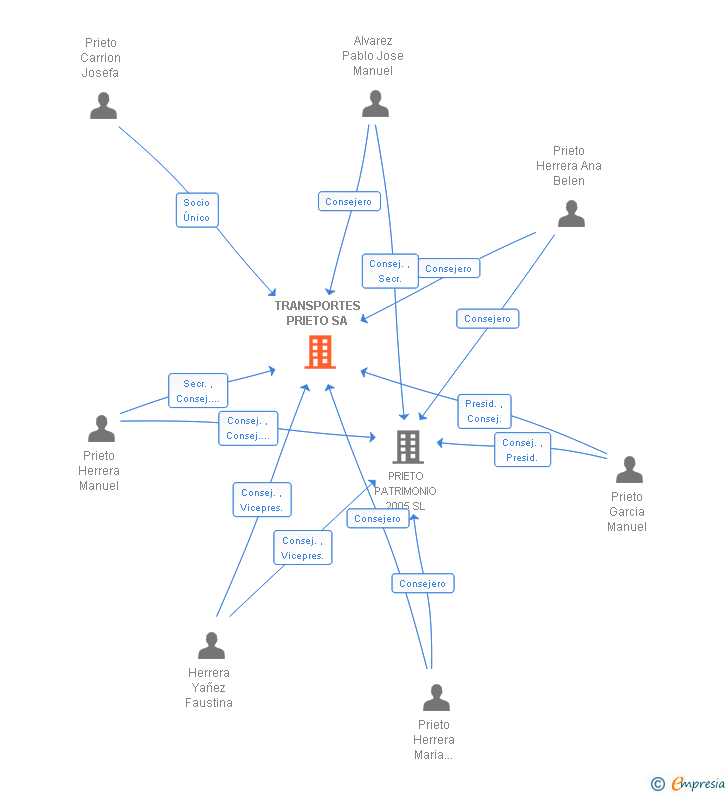 Vinculaciones societarias de TRANSPORTES PRIETO SA