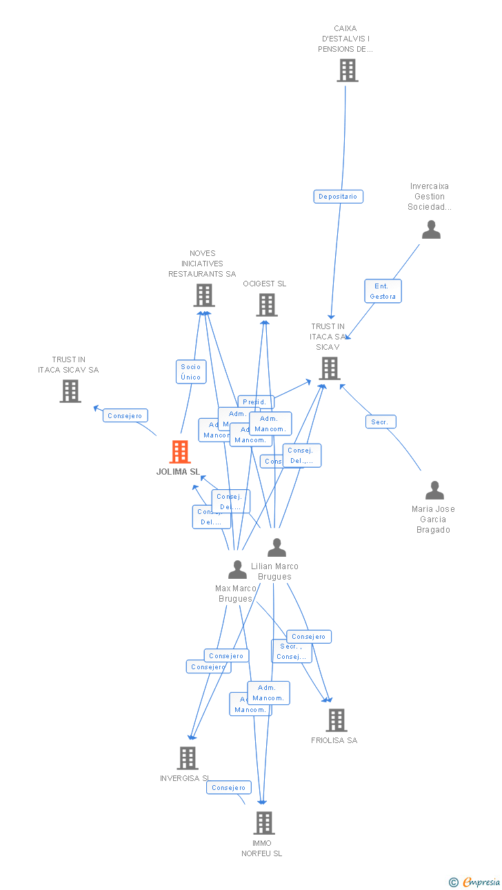 Vinculaciones societarias de JOLIMA SL