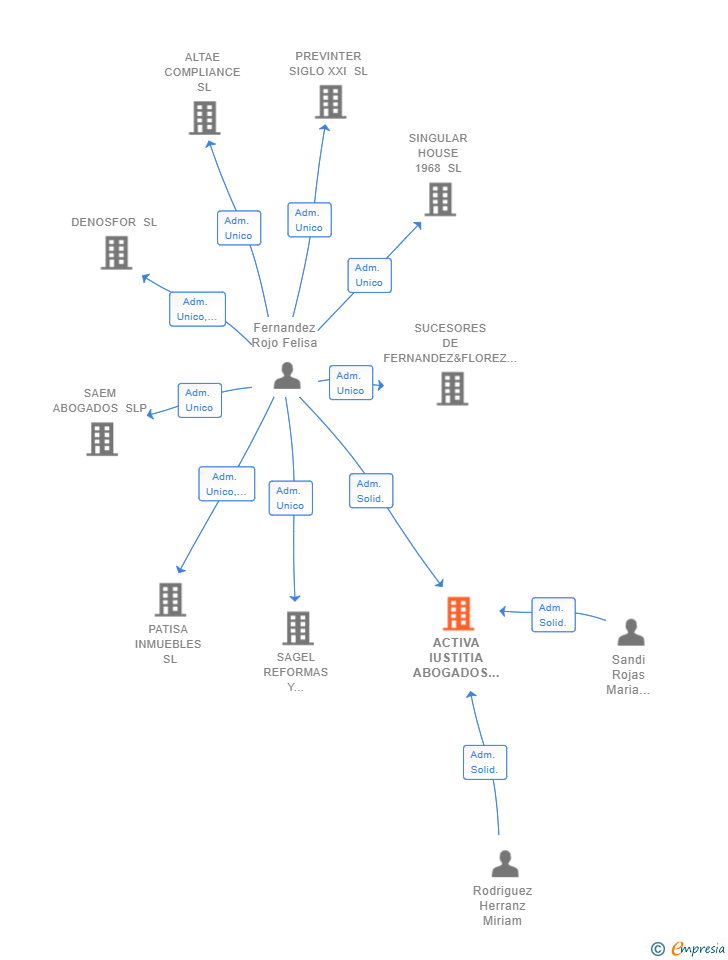Vinculaciones societarias de ACTIVA IUSTITIA ABOGADOS SL