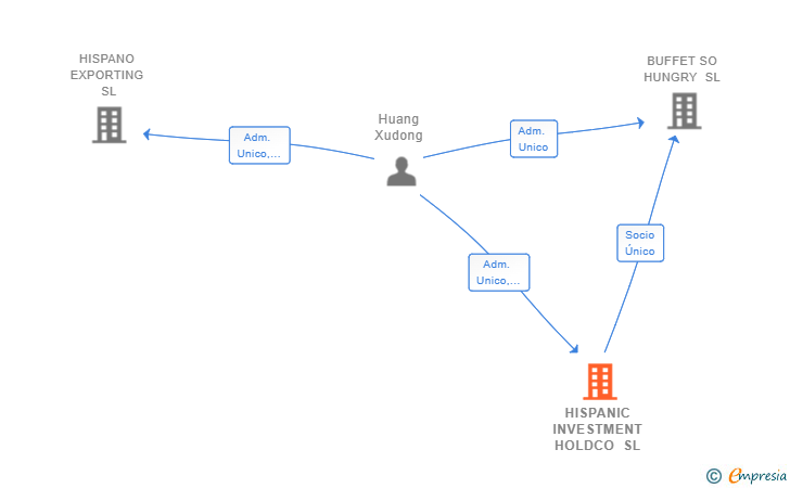 Vinculaciones societarias de HISPANIC INVESTMENT HOLDCO SL