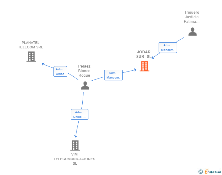 Vinculaciones societarias de JODAR SUR SL