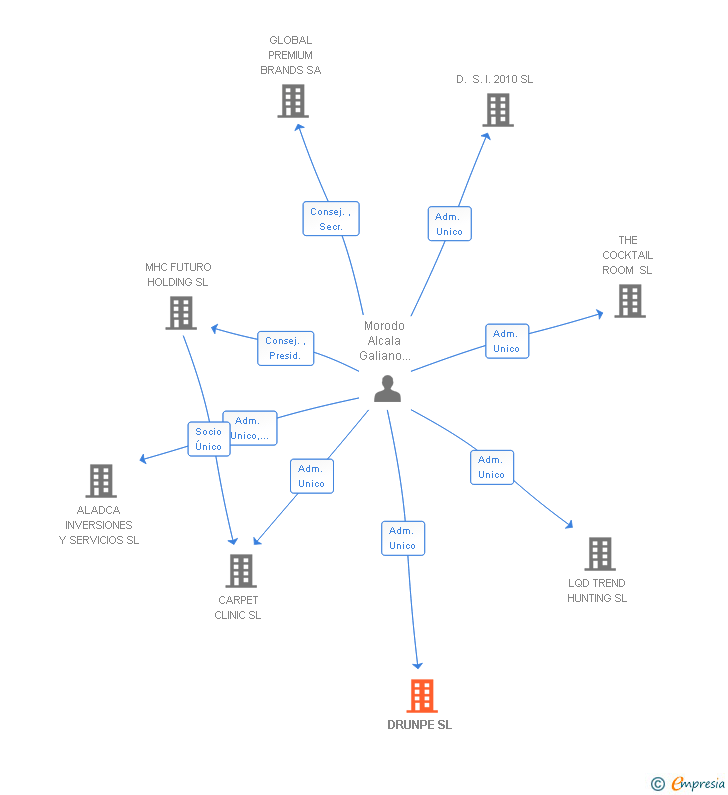 Vinculaciones societarias de DRUNPE SL