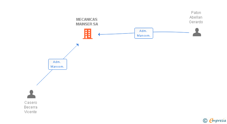 Vinculaciones societarias de MECANICAS MAINSER SA