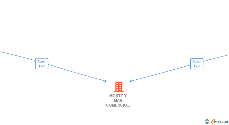 Vinculaciones societarias de MONTE Y MAR COMERCIO INTERNACIONAL SL