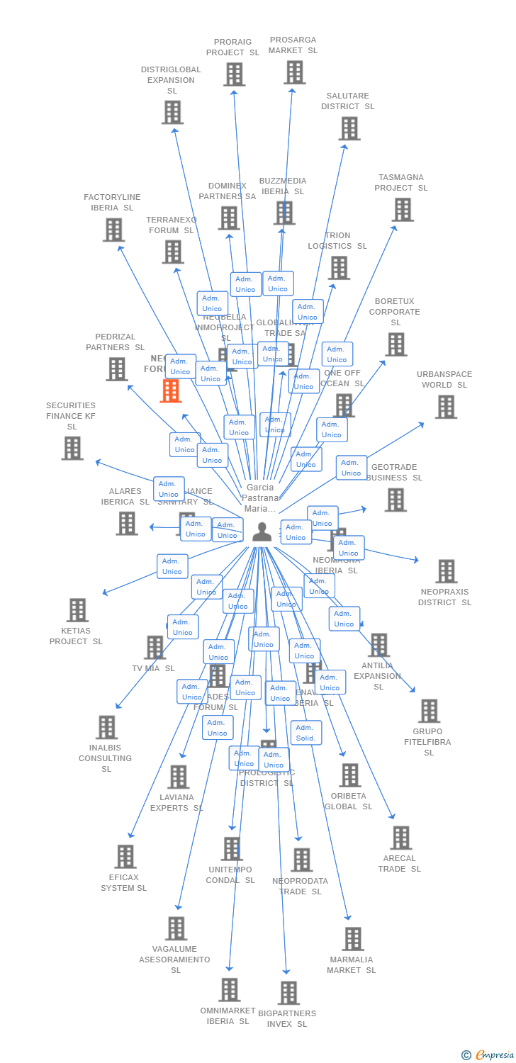 Vinculaciones societarias de NEOPAL FORUM SL