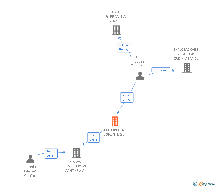 Vinculaciones societarias de ORTOPEDIA LORENTE SL