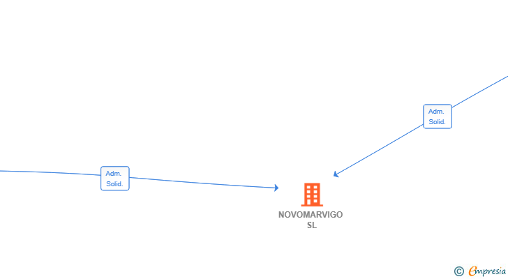 Vinculaciones societarias de NOVOMARVIGO SL