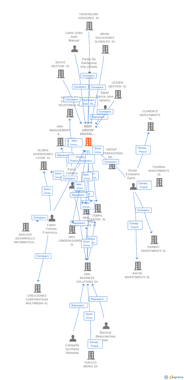 Vinculaciones societarias de ABAI GROUP DIGITAL BUSINESS PROCESS SL