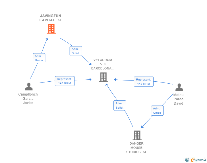 Vinculaciones societarias de JAVINGFUN CAPITAL SL