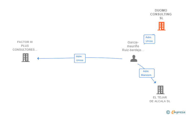 Vinculaciones societarias de DUOMO CONSULTING SL