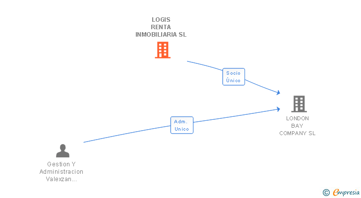 Vinculaciones societarias de LOGIS RENTA INMOBILIARIA SL