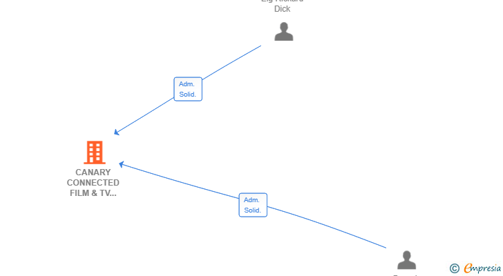 Vinculaciones societarias de CANARY CONNECTED FILM & TV SERVICES SL