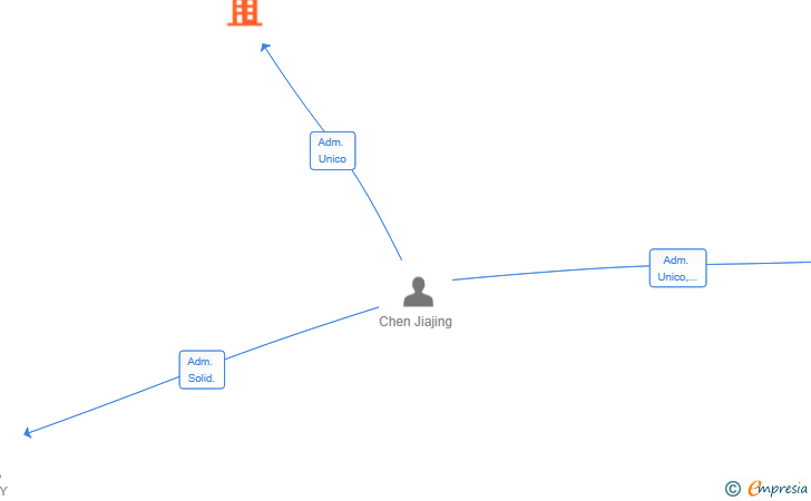 Vinculaciones societarias de IDEAL CASA STUDIO SL